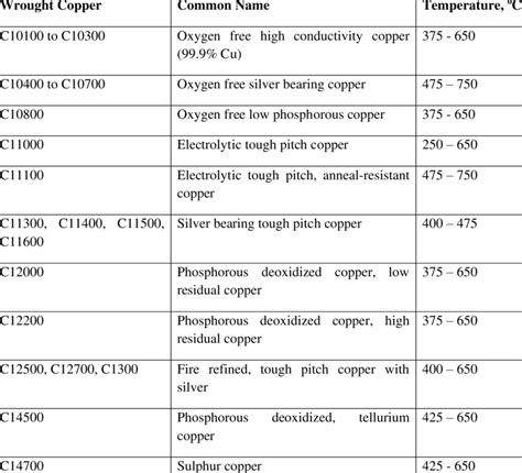 testing the hardness of annealed copper oxidization|copper annealing temperature chart.